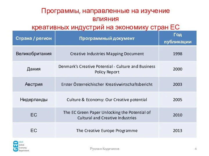 Руслан Кодачигов Программы, направленные на изучение влияния креативных индустрий на экономику стран ЕС