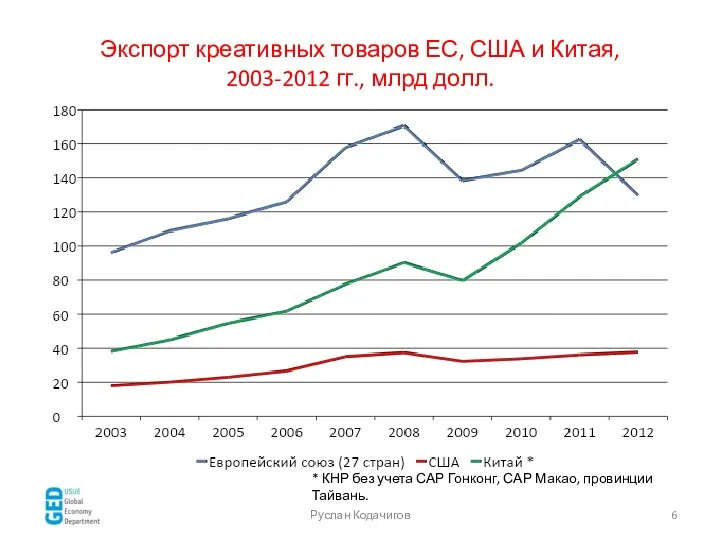 Руслан Кодачигов Экспорт креативных товаров ЕС, США и Китая, 2003-2012 гг., млрд долл.