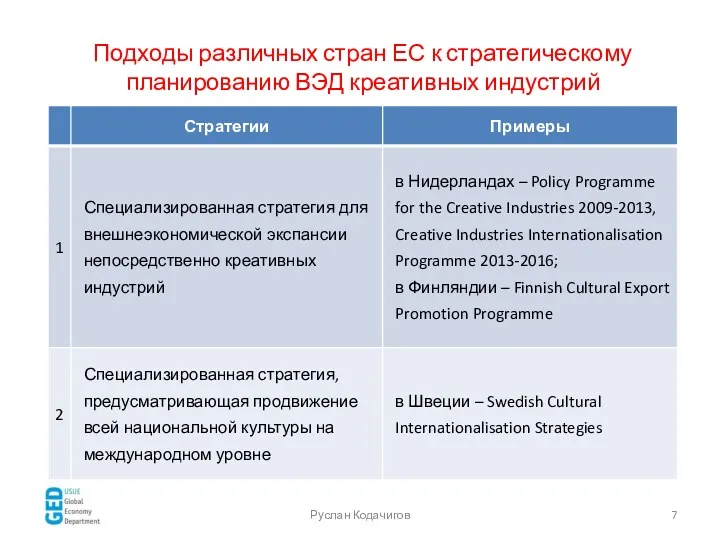 Руслан Кодачигов Подходы различных стран ЕС к стратегическому планированию ВЭД креативных индустрий