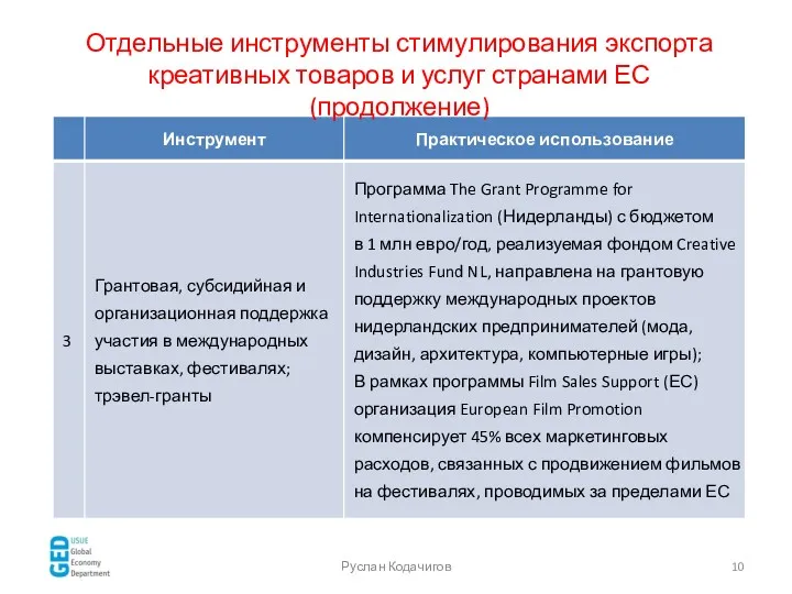 Отдельные инструменты стимулирования экспорта креативных товаров и услуг странами ЕС (продолжение) Руслан Кодачигов