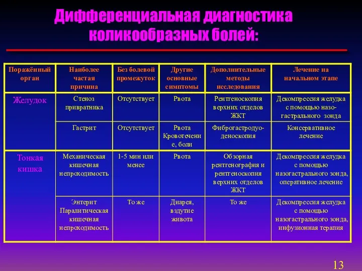 Дифференциальная диагностика коликообразных болей: