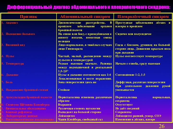 Дифференциальный диагноз абдоминального и плевролегочного синдрома: