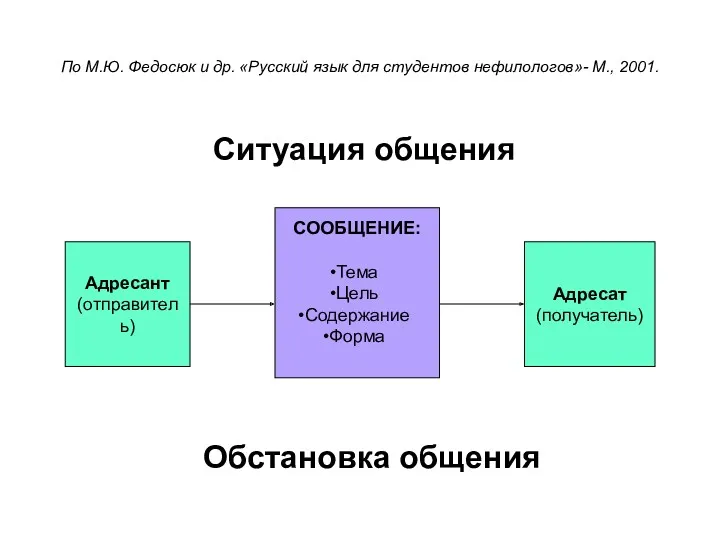 По М.Ю. Федосюк и др. «Русский язык для студентов нефилологов»-