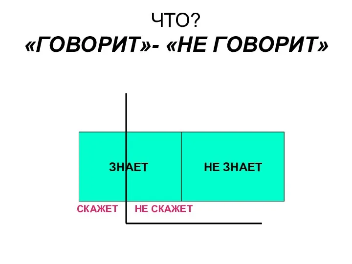 ЧТО? «ГОВОРИТ»- «НЕ ГОВОРИТ» ЗНАЕТ НЕ ЗНАЕТ СКАЖЕТ НЕ СКАЖЕТ