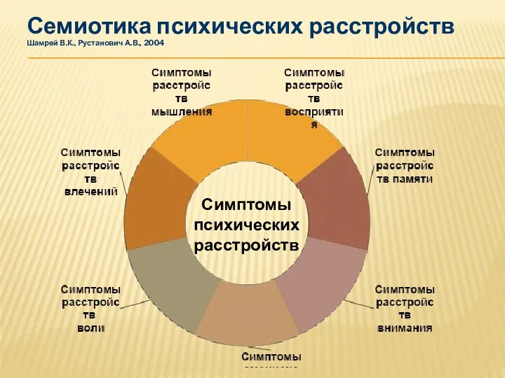 Семиотика психических расстройств Шамрей В.К., Рустанович А.В., 2004 Симптомы психических расстройств