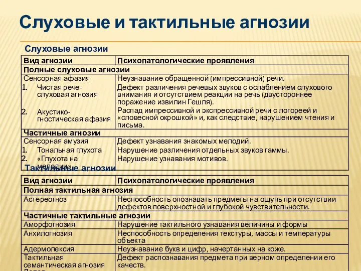 Слуховые и тактильные агнозии Тактильные агнозии Слуховые агнозии