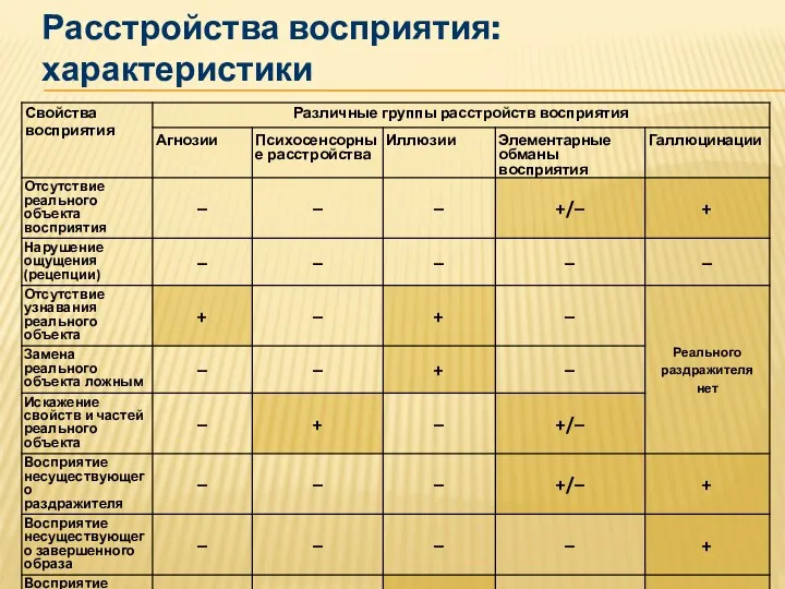 Расстройства восприятия: характеристики