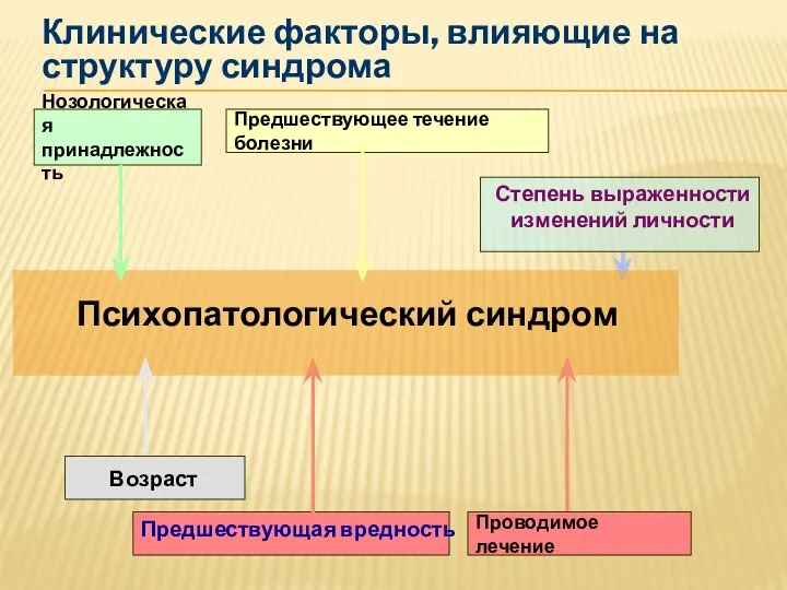 Нозологическая принадлежность Предшествующее течение болезни Психопатологический синдром Степень выраженности изменений