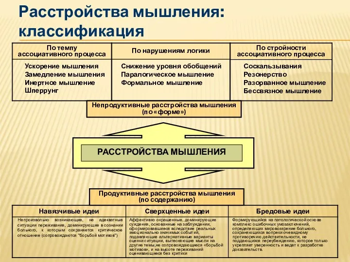 Расстройства мышления: классификация РАССТРОЙСТВА МЫШЛЕНИЯ Непродуктивные расстройства мышления (по «форме») Продуктивные расстройства мышления (по содержанию)