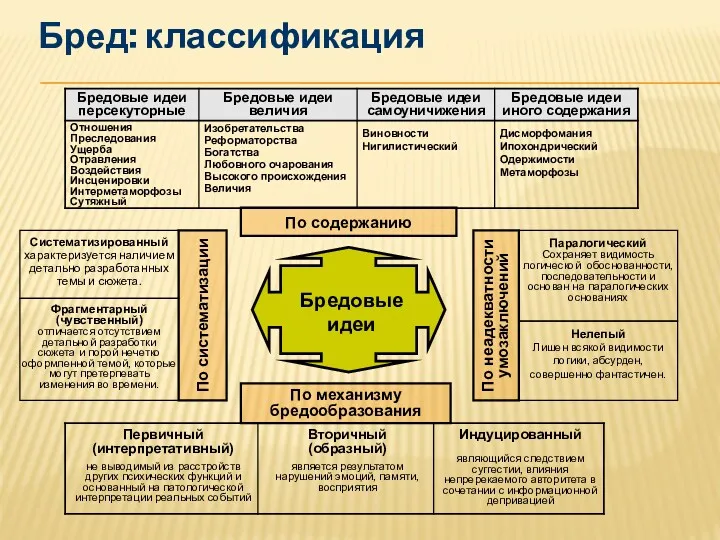 Бред: классификация Бредовые идеи По неадекватности умозаключений По содержанию По