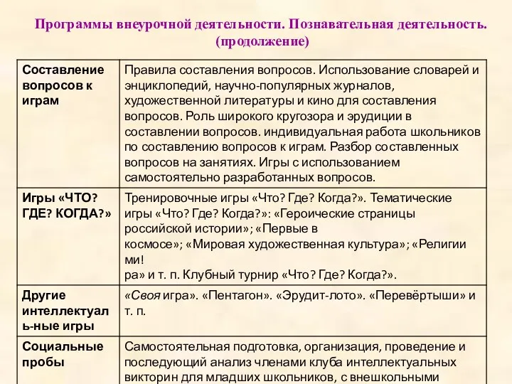 Программы внеурочной деятельности. Познавательная деятельность. (продолжение)