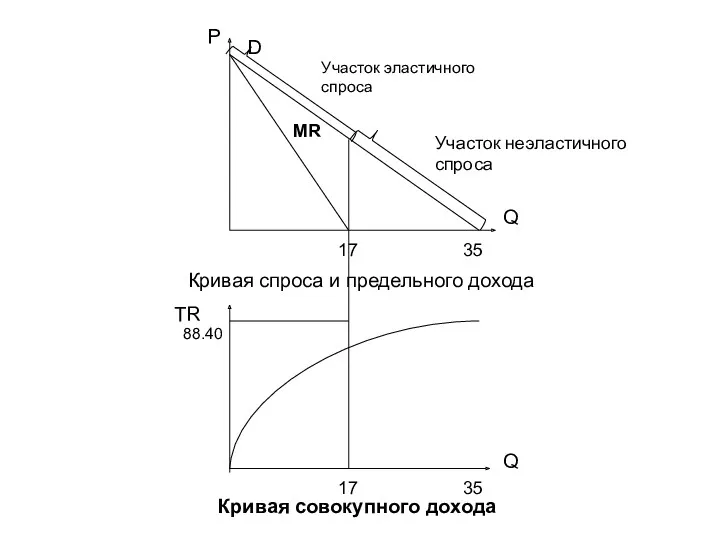 Кривая спроса и предельного дохода 88.40 Кривая совокупного дохода