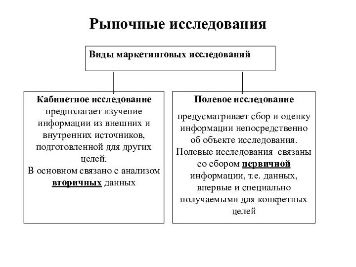 Рыночные исследования Виды маркетинговых исследований Кабинетное исследование предполагает изучение информации