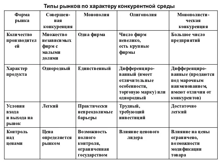 Типы рынков по характеру конкурентной среды