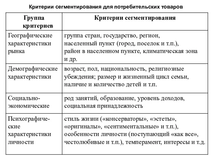 Критерии сегментирования для потребительских товаров