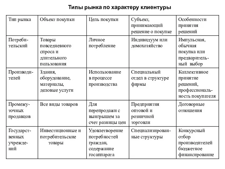 Типы рынка по характеру клиентуры