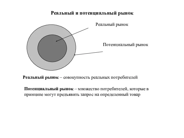 Реальный и потенциальный рынок Реальный рынок – совокупность реальных потребителей