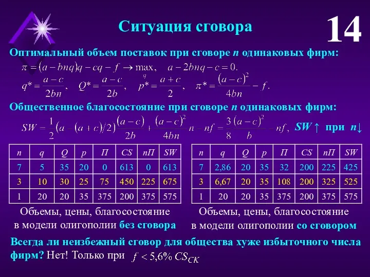 Ситуация сговора 14 Оптимальный объем поставок при сговоре n одинаковых