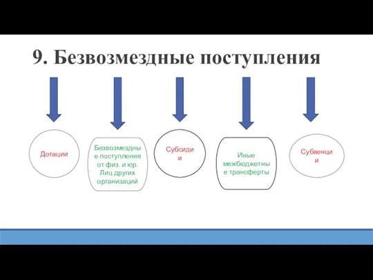 9. Безвозмездные поступления Дотации Безвозмездные поступления от физ. и юр.