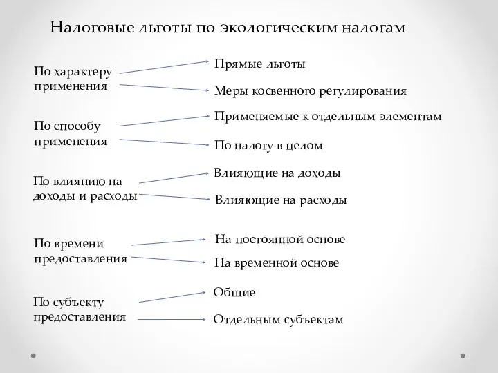 Налоговые льготы по экологическим налогам По характеру применения По способу