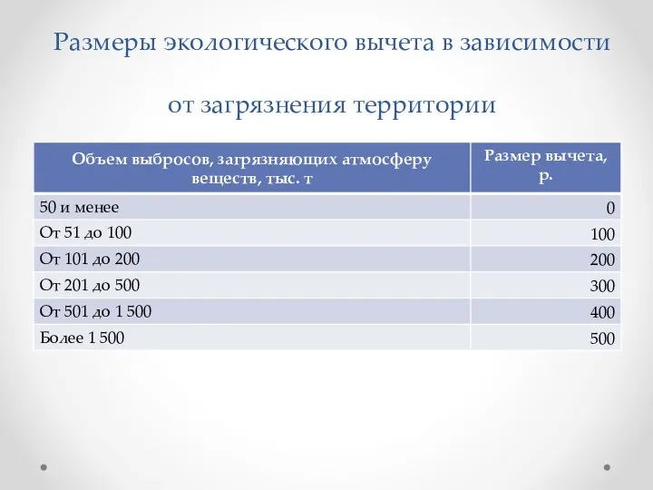 Размеры экологического вычета в зависимости от загрязнения территории