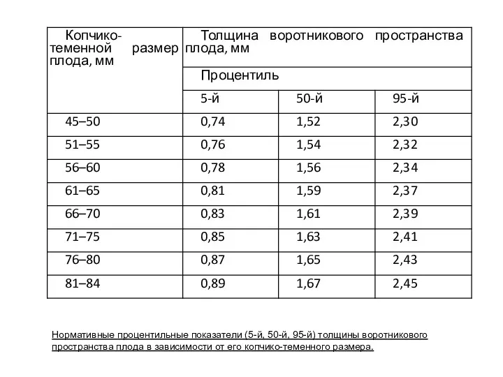 Нормативные процентильные показатели (5-й, 50-й, 95-й) толщины воротникового пространства плода в зависимости от его копчико-теменного размера.