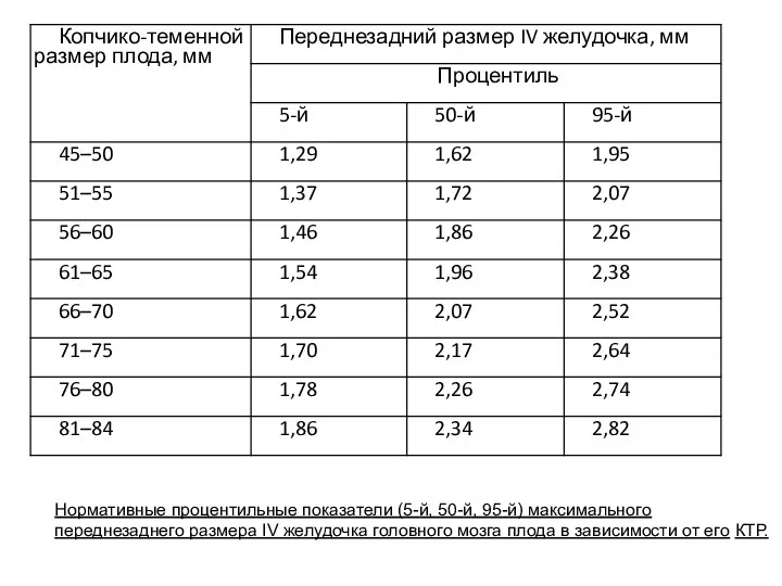 Нормативные процентильные показатели (5-й, 50-й, 95-й) максимального переднезаднего размера IV