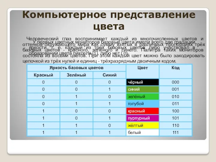 Компьютерное представление цвета Человеческий глаз воспринимает каждый из многочисленных цветов