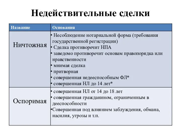 Недействительные сделки