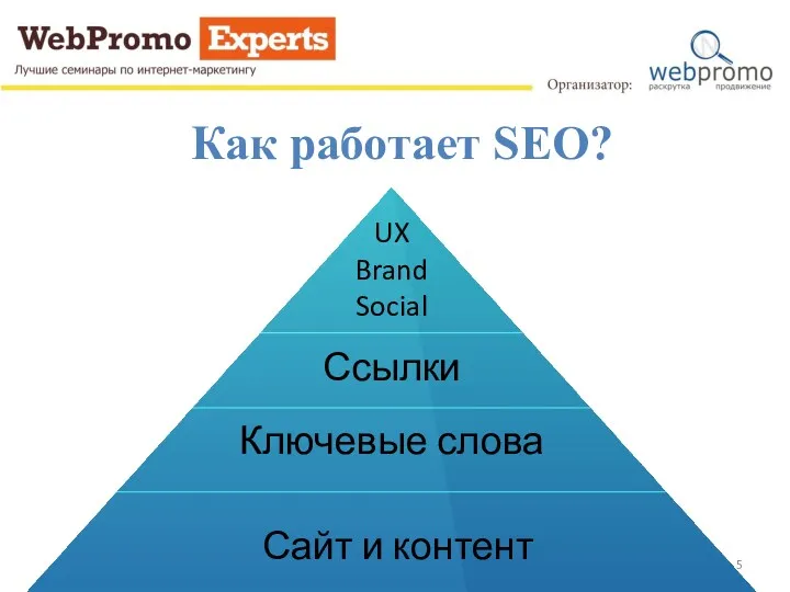 Как работает SEO? Сайт и контент Ключевые слова Ссылки UX Brand Social