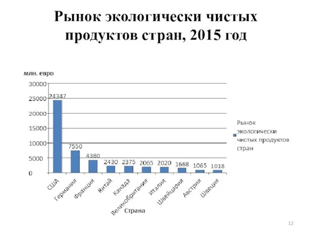 Рынок экологически чистых продуктов стран, 2015 год