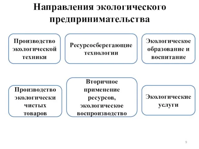 Направления экологического предпринимательства Производство экологической техники Вторичное применение ресурсов, экологическое