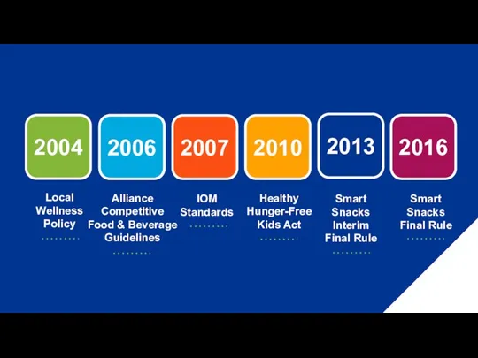 2016 Alliance Competitive Food & Beverage Guidelines 2006 2007 2010 2013 IOM Standards