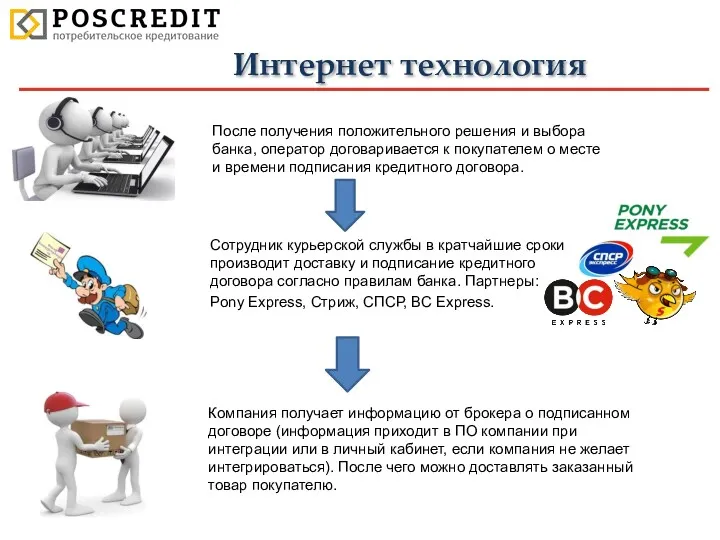 Интернет технология После получения положительного решения и выбора банка, оператор