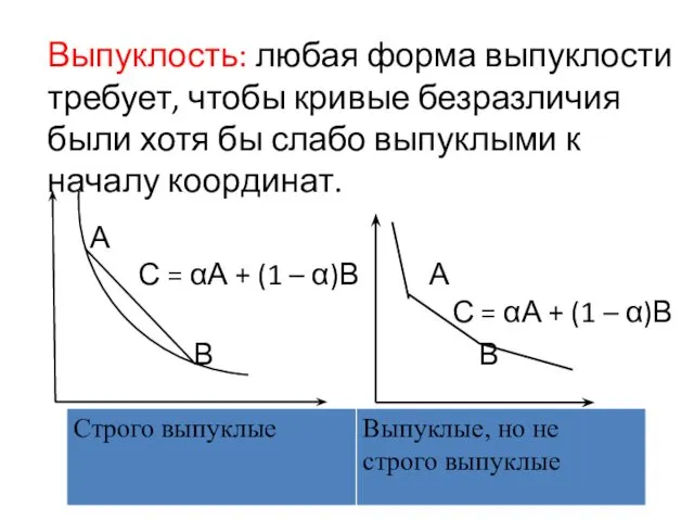 Выпуклость: любая форма выпуклости требует, чтобы кривые безразличия были хотя