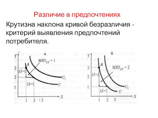 Различие в предпочтениях Крутизна наклона кривой безразличия - критерий выявления предпочтений потребителя.