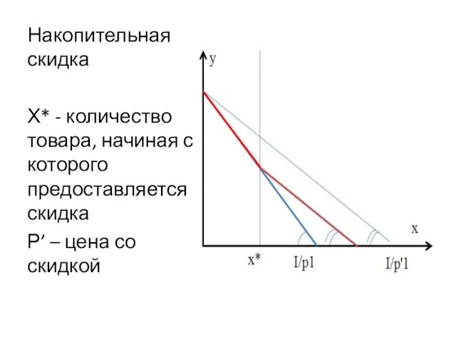 Накопительная скидка Х* - количество товара, начиная с которого предоставляется скидка Р’ – цена со скидкой