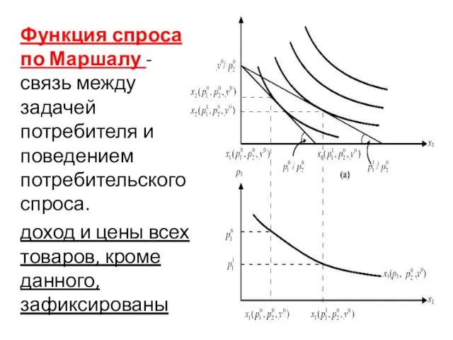 Функция спроса по Маршалу - связь между задачей потребителя и