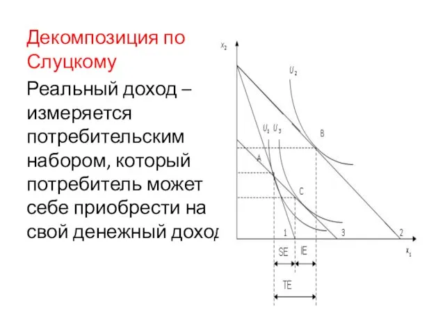 Декомпозиция по Слуцкому Реальный доход – измеряется потребительским набором, который