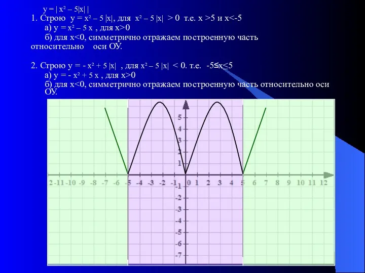 у = | х² – 5|х| | 1. Строю у