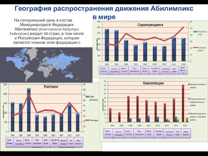 География распространения движения Абилимпикс в мире На сегодняшний день в