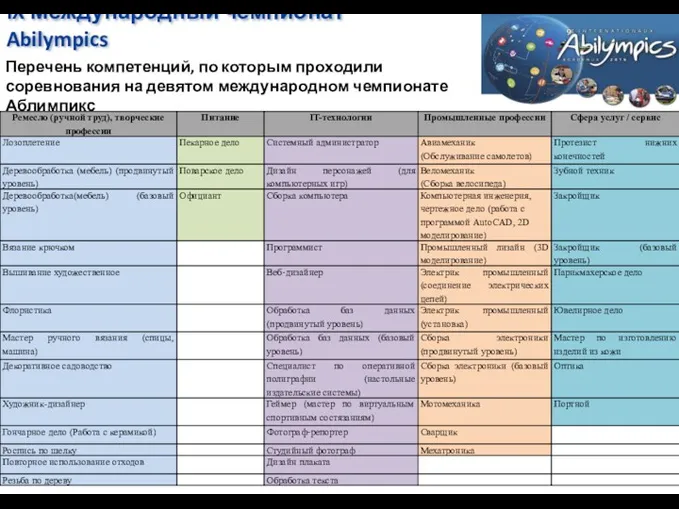 IX Международный чемпионат Abilympics Перечень компетенций, по которым проходили соревнования на девятом международном чемпионате Аблимпикс