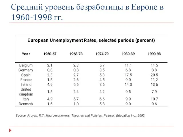 Средний уровень безработицы в Европе в 1960-1998 гг.