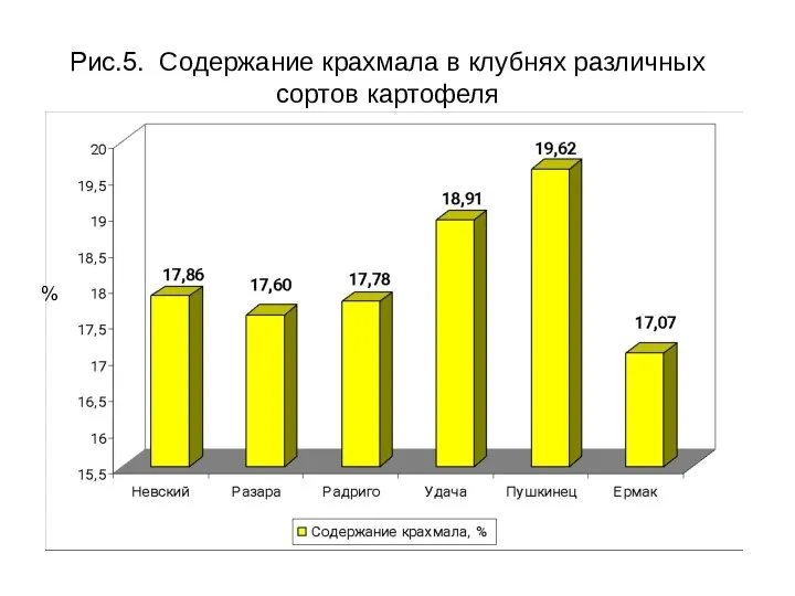 % Рис.5. Содержание крахмала в клубнях различных сортов картофеля