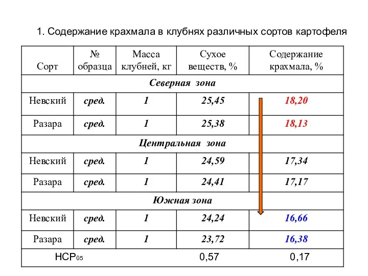 1. Содержание крахмала в клубнях различных сортов картофеля