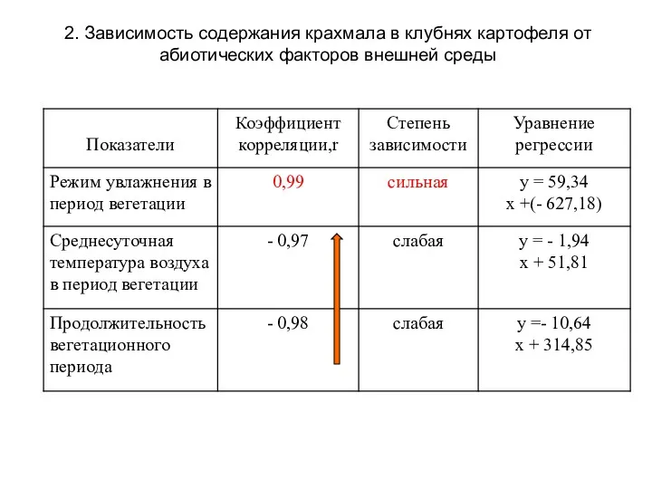 2. Зависимость содержания крахмала в клубнях картофеля от абиотических факторов внешней среды