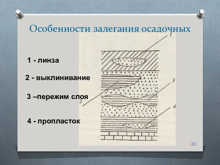 Особенности залегания осадочных пород 4 - пропласток 1 - линза 2 - выклинивание 3 –пережим слоя