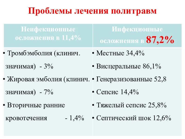 Проблемы лечения политравм