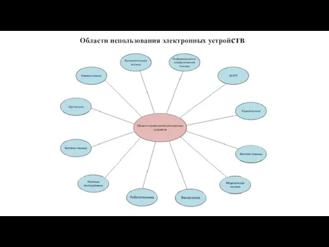 Области использования электронных устройств