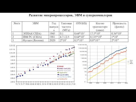 Развитие микропроцессоров, ЭВМ и суперкомпьтеров